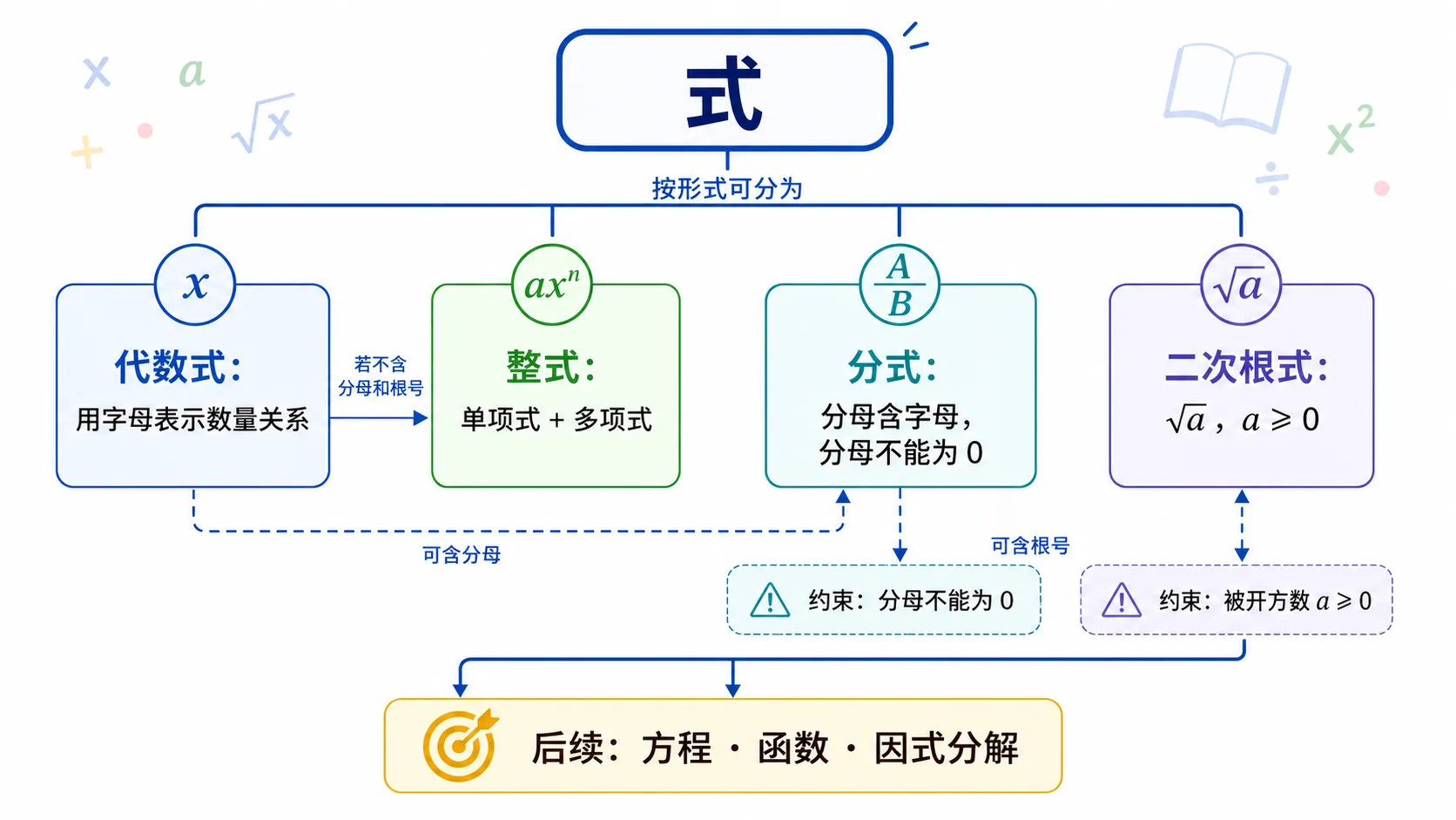 代数式、整式、分式、二次根式的知识关系图:式分为代数式、整式、分式、二次根式,并标出分式分母不能为零、二次根式被开方数大于等于零等条件。