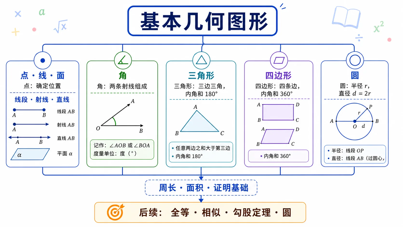 基本几何图形知识关系图:包括点、线、面、角、三角形、四边形和圆,展示线段、射线、直线,三角形内角和一百八十度,四边形内角和三百六十度,圆的半径和直径关系。