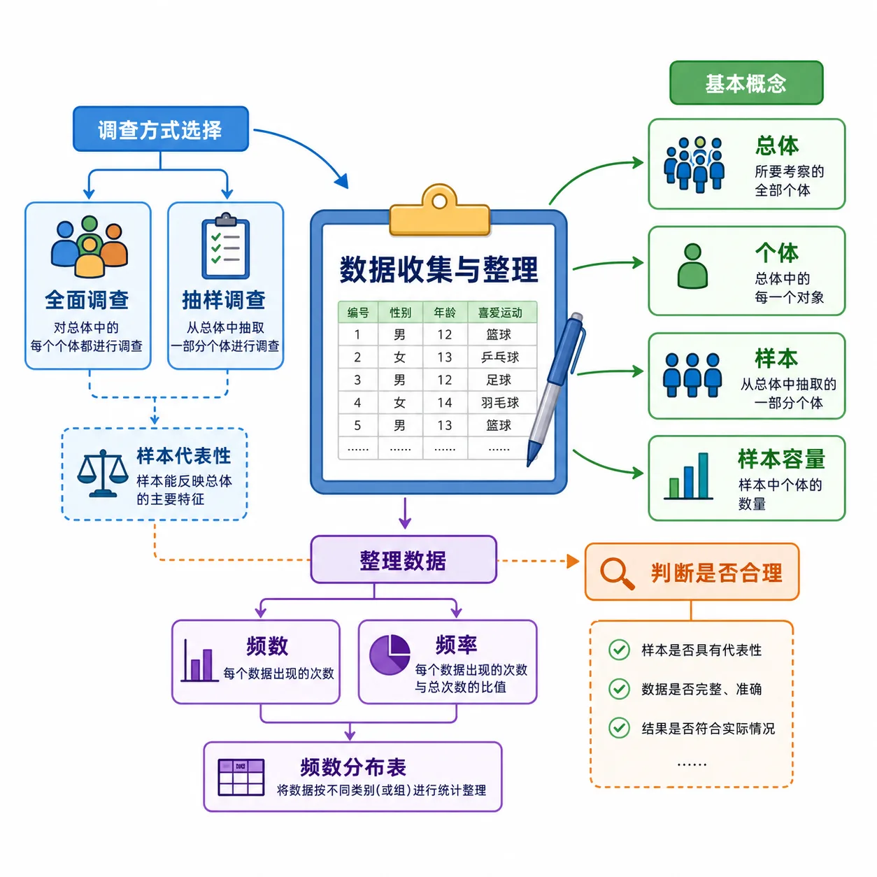 数据收集与整理知识关系图:核心包括全面调查、抽样调查、总体、个体、样本、样本容量、频数、频率、调查方式选择、样本代表性和频数分布表。