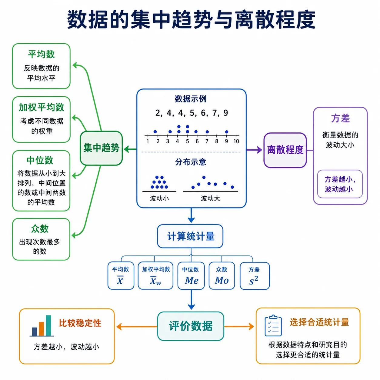 数据的集中趋势与离散程度知识关系图:核心包括平均数、加权平均数、中位数、众数、方差;能力包括计算统计量、评价数据、比较稳定性和选择合适统计量。