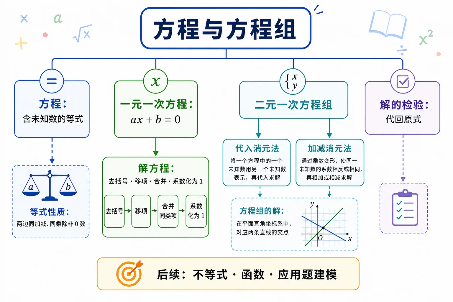 方程与方程组的知识关系图:方程是含未知数的等式,一元一次方程可通过去括号、移项、合并同类项、系数化为一求解,二元一次方程组可用代入消元法和加减消元法求解,最后要代回检验。