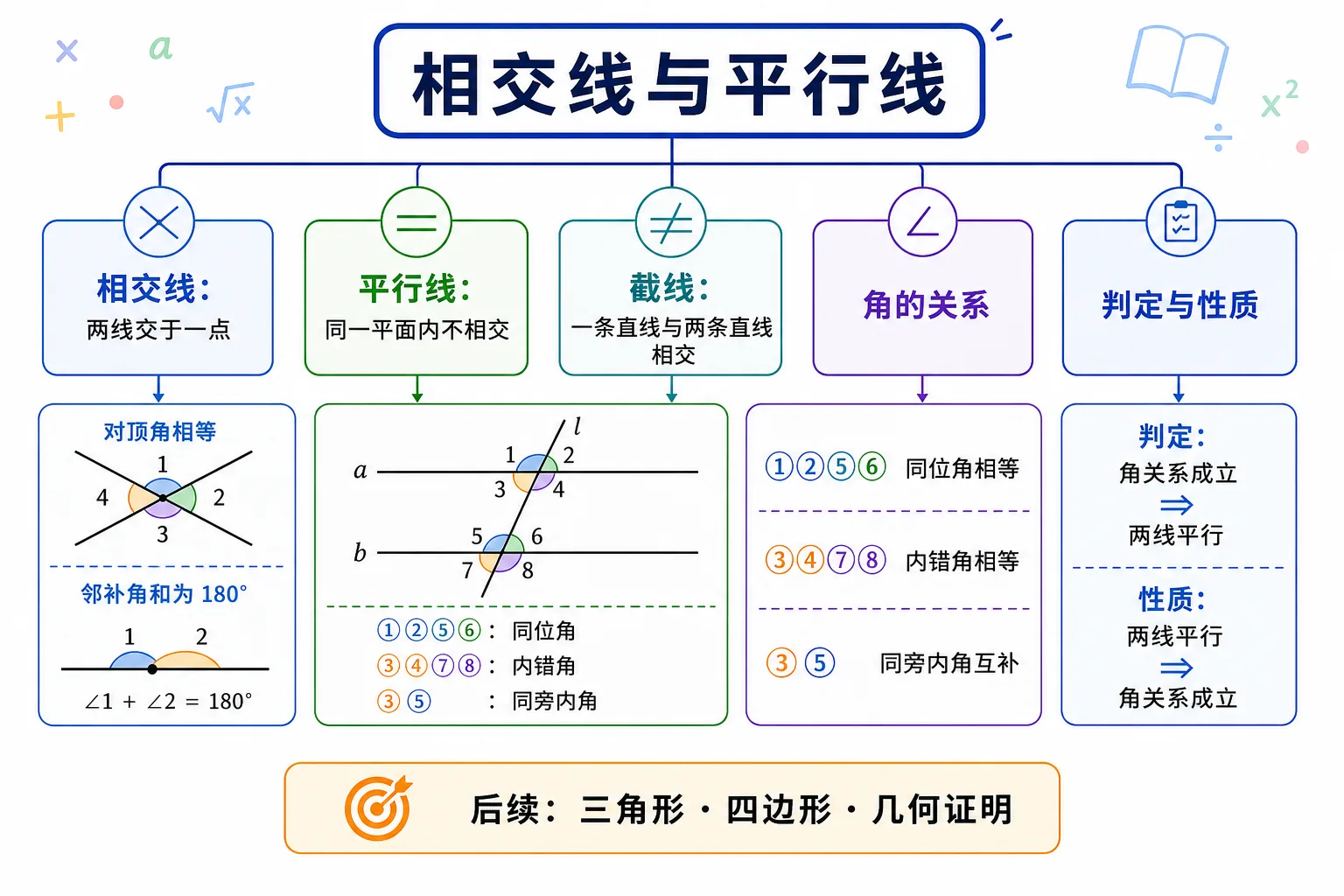 相交线与平行线知识关系图:相交线产生对顶角和邻补角,对顶角相等,邻补角和为一百八十度;两条平行线被截线所截时,同位角相等,内错角相等,同旁内角互补。