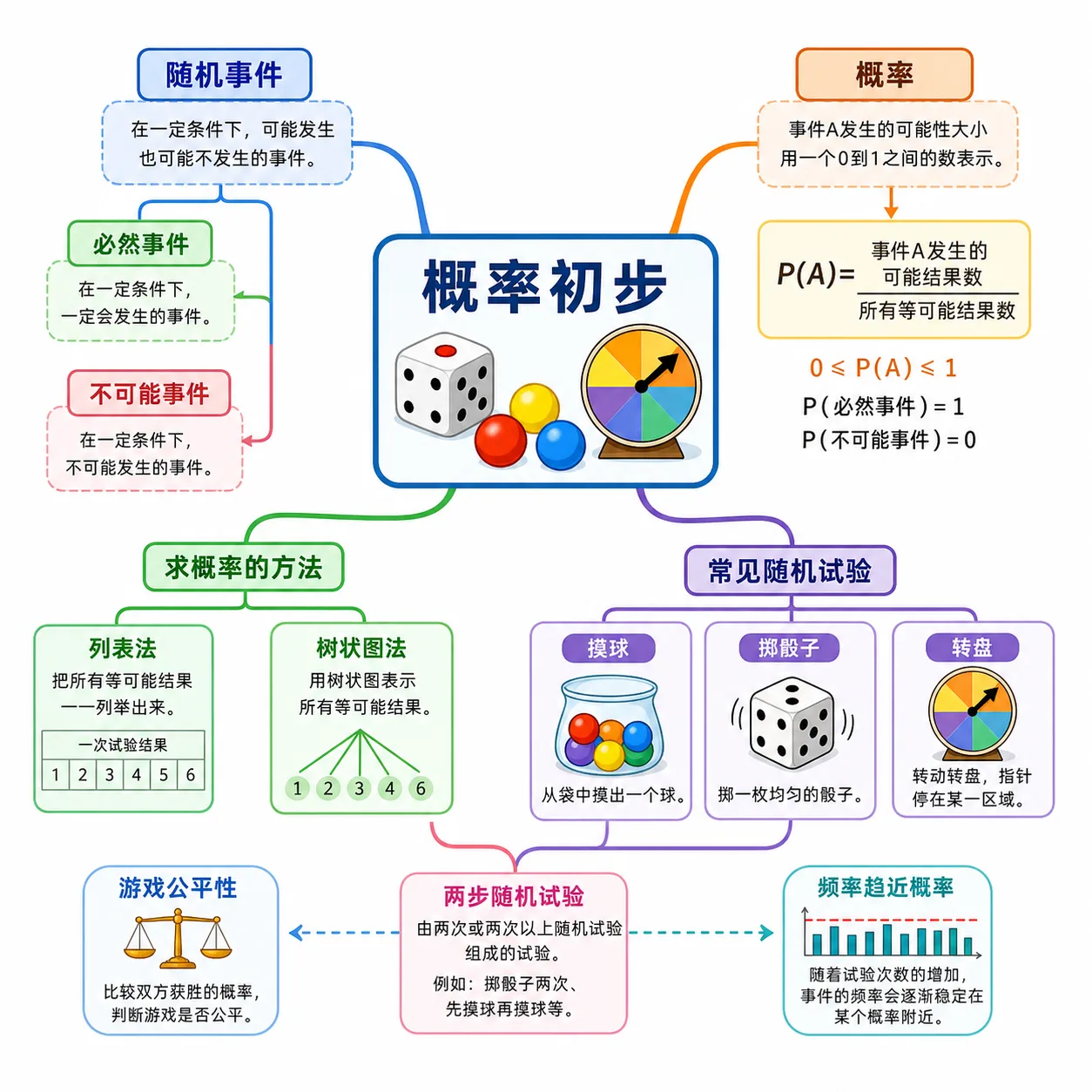 概率初步知识关系图:核心包括随机事件、必然事件、不可能事件、概率公式、列表法、树状图法、摸球、掷骰子、转盘、两步随机试验、游戏公平性和频率趋近概率。