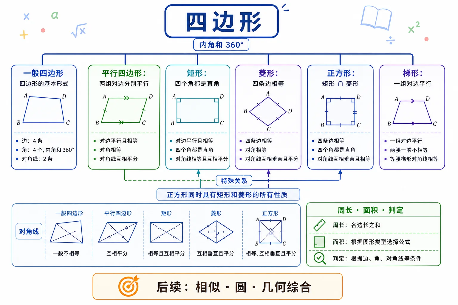 四边形知识关系图:四边形内角和 360 度;平行四边形有两组对边分别平行;矩形有四个直角;菱形有四条边相等;正方形是矩形和菱形的交集;梯形有一组对边平行;核心包括对角线、周长、面积和判定。