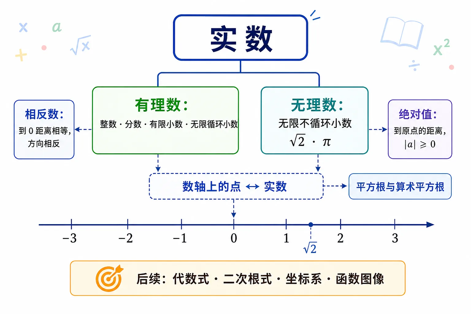 有理数与实数的知识关系图:实数分为有理数和无理数,有理数包含整数、分数、有限小数和无限循环小数,无理数是无限不循环小数,并关联数轴、相反数、绝对值、平方根和后续知识。