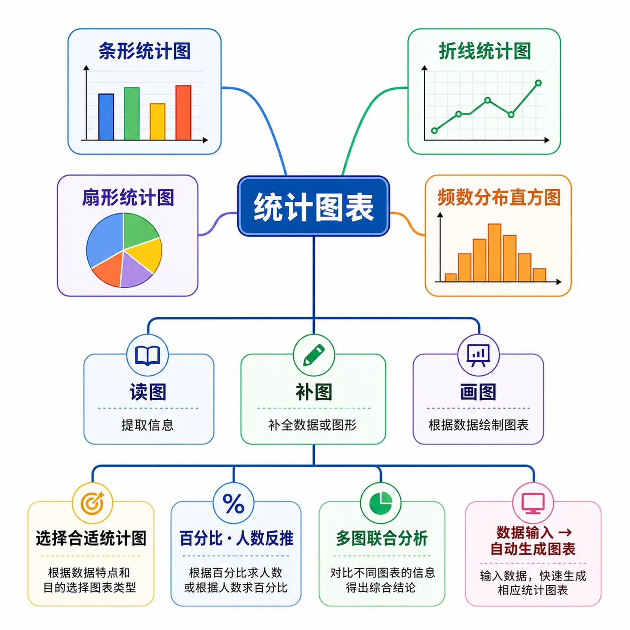 统计图表知识关系图:核心包括条形统计图、折线统计图、扇形统计图、频数分布直方图;能力包括读图、补图、画图、提取信息、选择合适统计图、百分比与人数反推、多图联合分析。