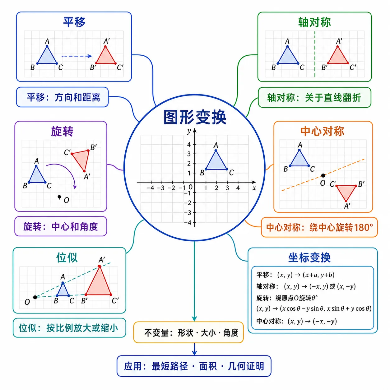 图形变换知识关系图:核心包括平移、轴对称、旋转、中心对称、位似、坐标变换;平移由方向和距离确定,轴对称是关于直线翻折,旋转由中心和角度确定,中心对称相当于旋转 180 度,位似是按比例放大或缩小。