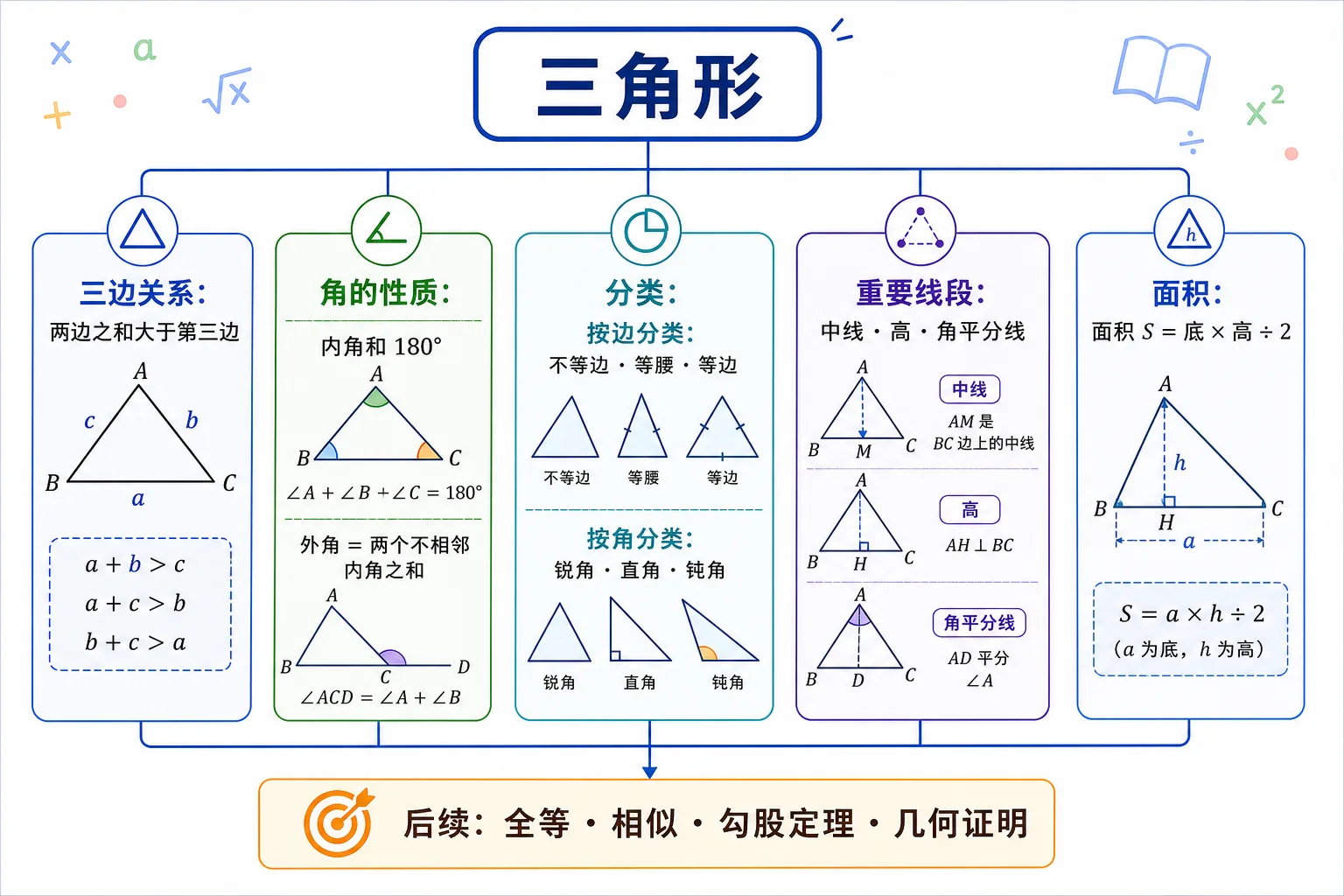 三角形知识关系图:包括三边关系、内角和一百八十度、外角等于两个不相邻内角之和、按边和按角分类、中线高角平分线以及面积公式底乘高除以二。